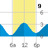Miami Beach tide chart for Tuesday, November 9, 2021
