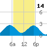 Miami Beach tide chart for Tuesday, December 14, 2021