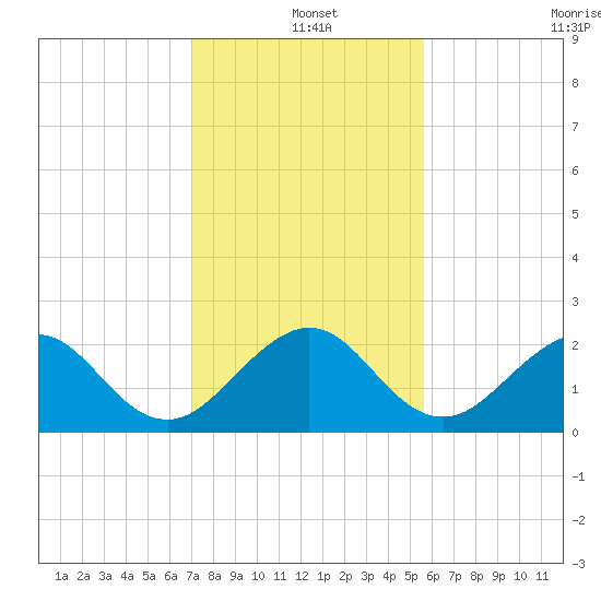 Miami Beach tide chart for Saturday, December 25, 2021