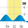 Miami Beach tide chart for Thursday, December 30, 2021