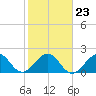Miami Beach tide chart for Sunday, January 23, 2022