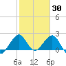 Miami Beach tide chart for Sunday, January 30, 2022