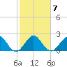 Miami Beach tide chart for Friday, January 7, 2022