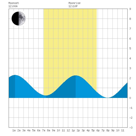 Miami Beach tide chart for Sunday, January 9, 2022