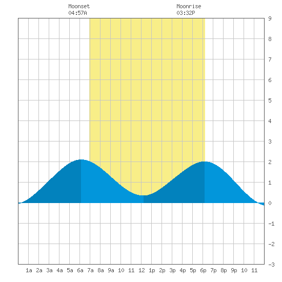 Miami Beach tide chart for Sunday, February 13, 2022