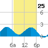 Miami Beach tide chart for Friday, February 25, 2022