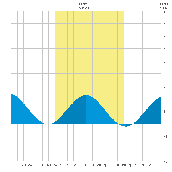 Miami Beach tide chart for Sunday, February 6, 2022