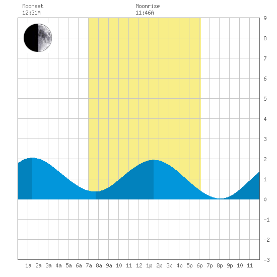 Miami Beach tide chart for Tuesday, February 8, 2022