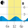 Miami Beach tide chart for Tuesday, February 8, 2022
