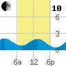 Miami Beach tide chart for Thursday, March 10, 2022
