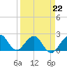 Miami Beach tide chart for Tuesday, March 22, 2022