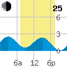 Miami Beach tide chart for Friday, March 25, 2022