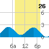 Miami Beach tide chart for Saturday, March 26, 2022