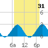 Miami Beach tide chart for Thursday, March 31, 2022