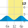 Miami Beach tide chart for Tuesday, April 12, 2022