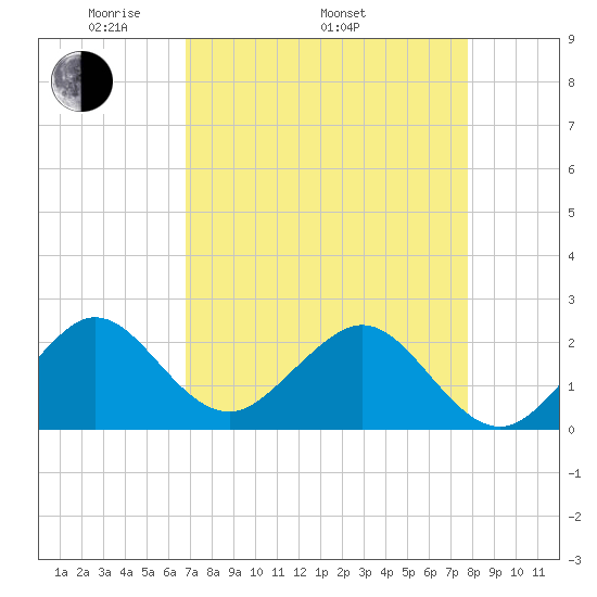 Miami Beach tide chart for Saturday, April 23, 2022