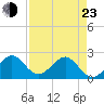 Miami Beach tide chart for Saturday, April 23, 2022