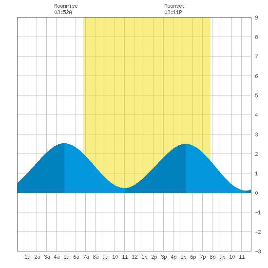 Miami Beach tide chart for Monday, April 25, 2022