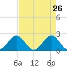 Miami Beach tide chart for Tuesday, April 26, 2022