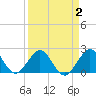 Miami Beach tide chart for Saturday, April 2, 2022