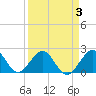 Miami Beach tide chart for Sunday, April 3, 2022
