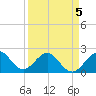 Miami Beach tide chart for Tuesday, April 5, 2022