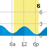 Miami Beach tide chart for Wednesday, April 6, 2022