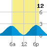 Miami Beach tide chart for Thursday, May 12, 2022
