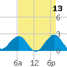 Miami Beach tide chart for Friday, May 13, 2022