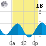 Miami Beach tide chart for Monday, May 16, 2022
