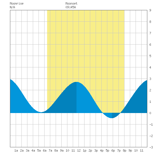Miami Beach tide chart for Thursday, May 19, 2022
