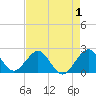 Miami Beach tide chart for Sunday, May 1, 2022
