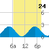 Miami Beach tide chart for Tuesday, May 24, 2022