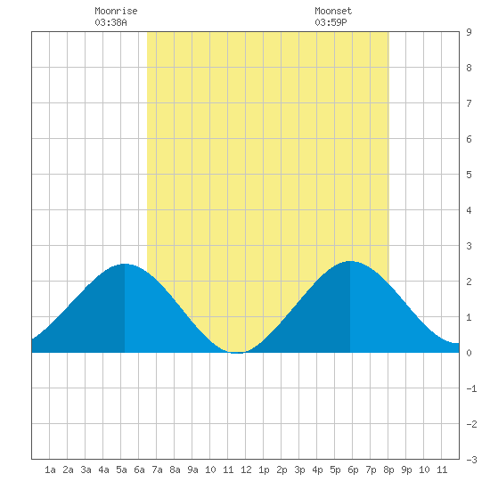 Miami Beach tide chart for Wednesday, May 25, 2022