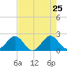 Miami Beach tide chart for Wednesday, May 25, 2022