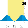 Miami Beach tide chart for Thursday, May 26, 2022