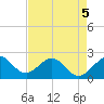 Miami Beach tide chart for Thursday, May 5, 2022