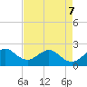 Miami Beach tide chart for Saturday, May 7, 2022