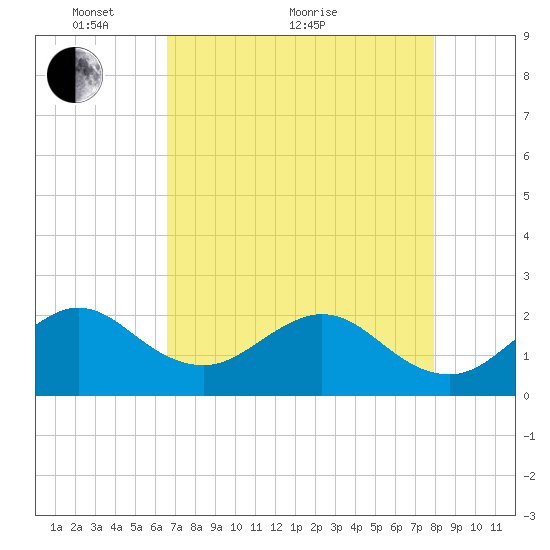 Miami Beach tide chart for Sunday, May 8, 2022