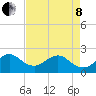 Miami Beach tide chart for Sunday, May 8, 2022