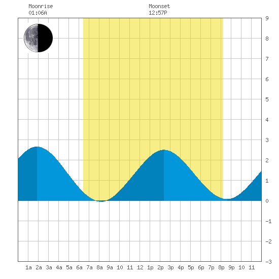 Miami Beach tide chart for Monday, June 20, 2022