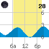 Miami Beach tide chart for Tuesday, June 28, 2022