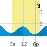 Miami Beach tide chart for Friday, June 3, 2022