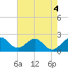 Miami Beach tide chart for Saturday, June 4, 2022