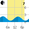 Miami Beach tide chart for Tuesday, June 7, 2022