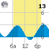 Miami Beach tide chart for Wednesday, July 13, 2022