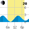 Miami Beach tide chart for Wednesday, July 20, 2022