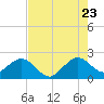Miami Beach tide chart for Saturday, July 23, 2022