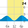 Miami Beach tide chart for Sunday, July 24, 2022