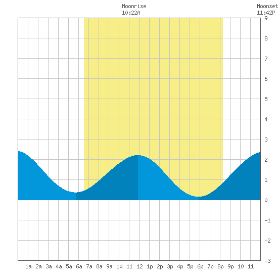 Miami Beach tide chart for Sunday, July 3, 2022